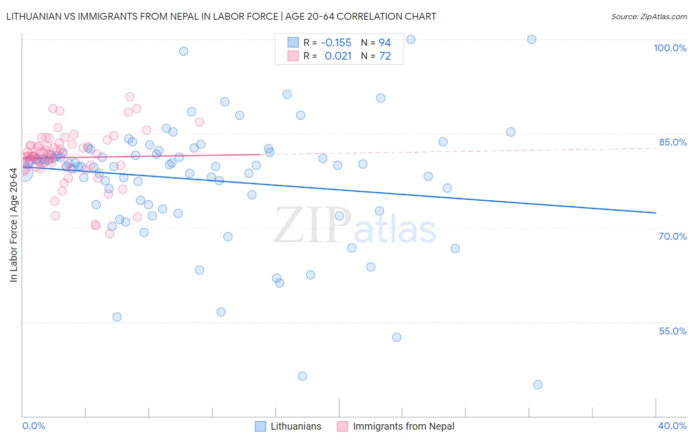 Lithuanian vs Immigrants from Nepal In Labor Force | Age 20-64