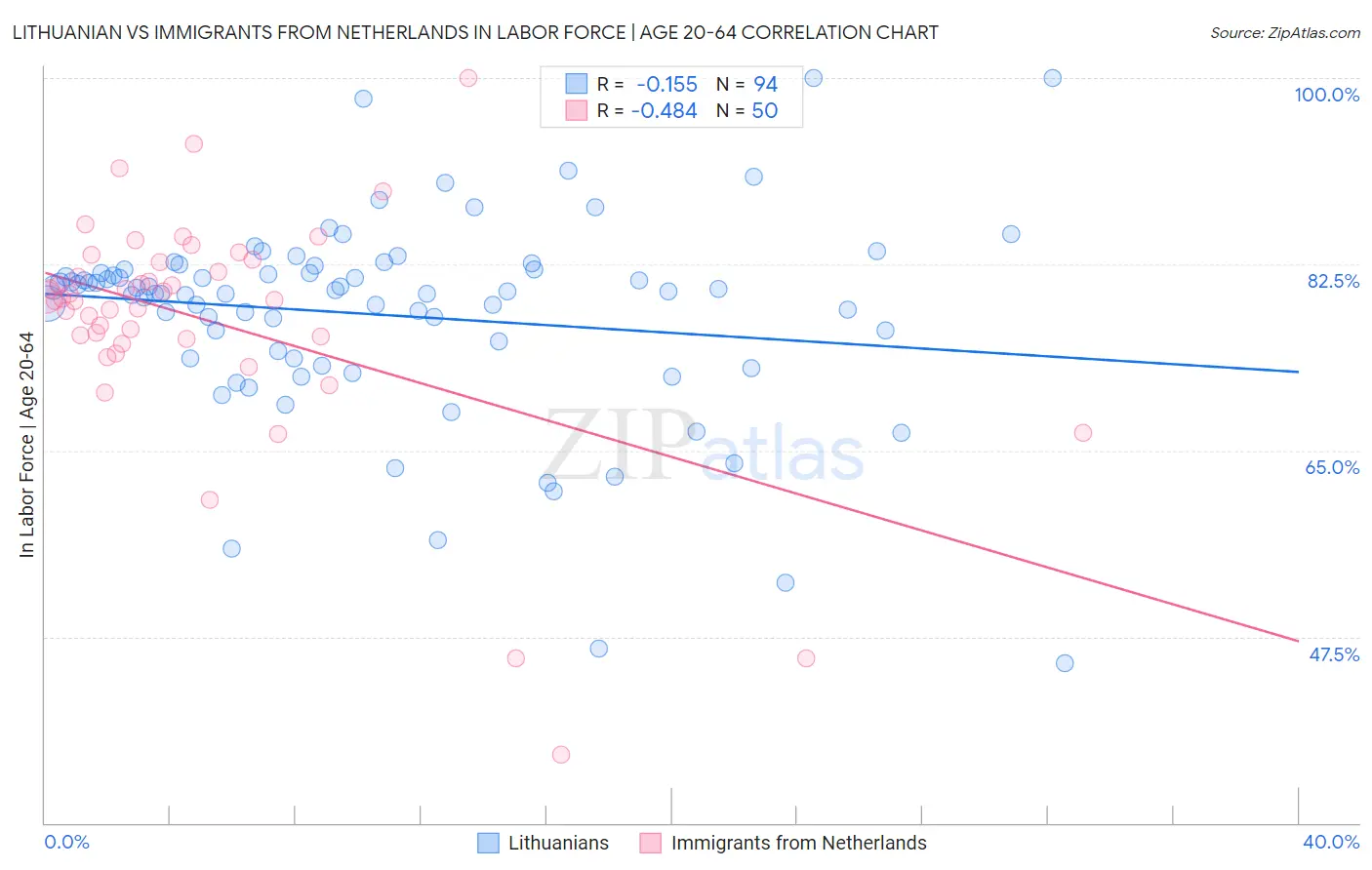 Lithuanian vs Immigrants from Netherlands In Labor Force | Age 20-64
