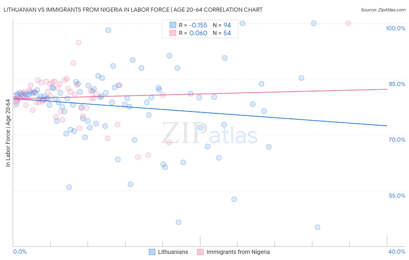 Lithuanian vs Immigrants from Nigeria In Labor Force | Age 20-64