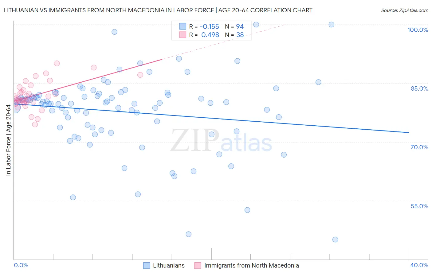Lithuanian vs Immigrants from North Macedonia In Labor Force | Age 20-64