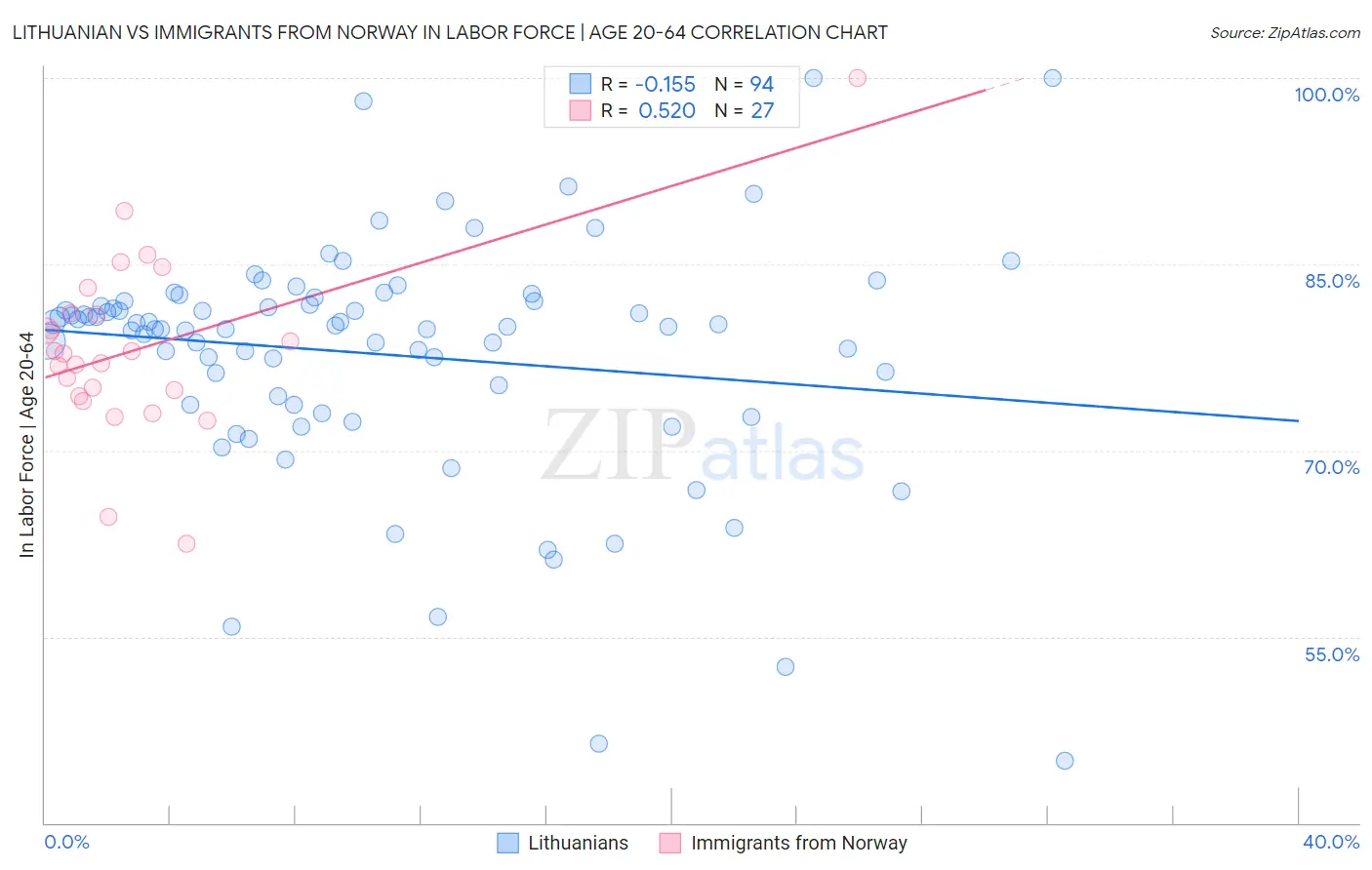 Lithuanian vs Immigrants from Norway In Labor Force | Age 20-64