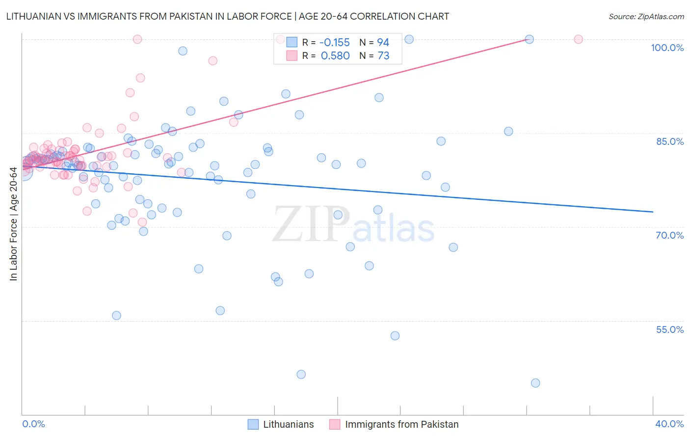 Lithuanian vs Immigrants from Pakistan In Labor Force | Age 20-64
