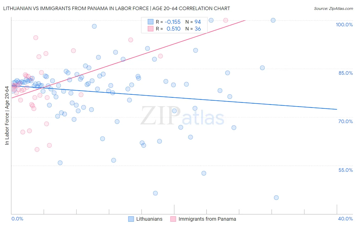 Lithuanian vs Immigrants from Panama In Labor Force | Age 20-64