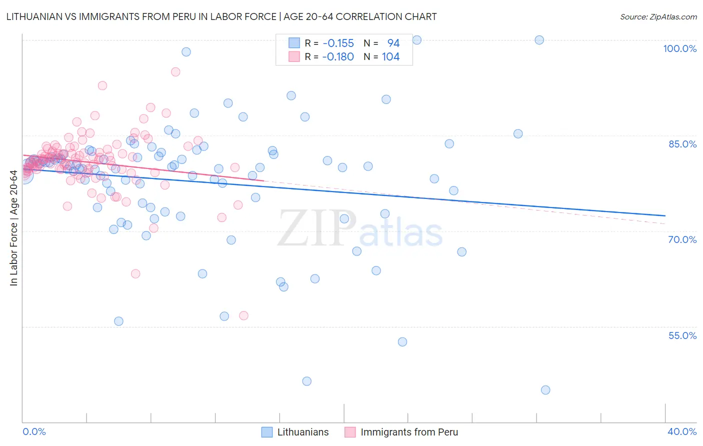 Lithuanian vs Immigrants from Peru In Labor Force | Age 20-64