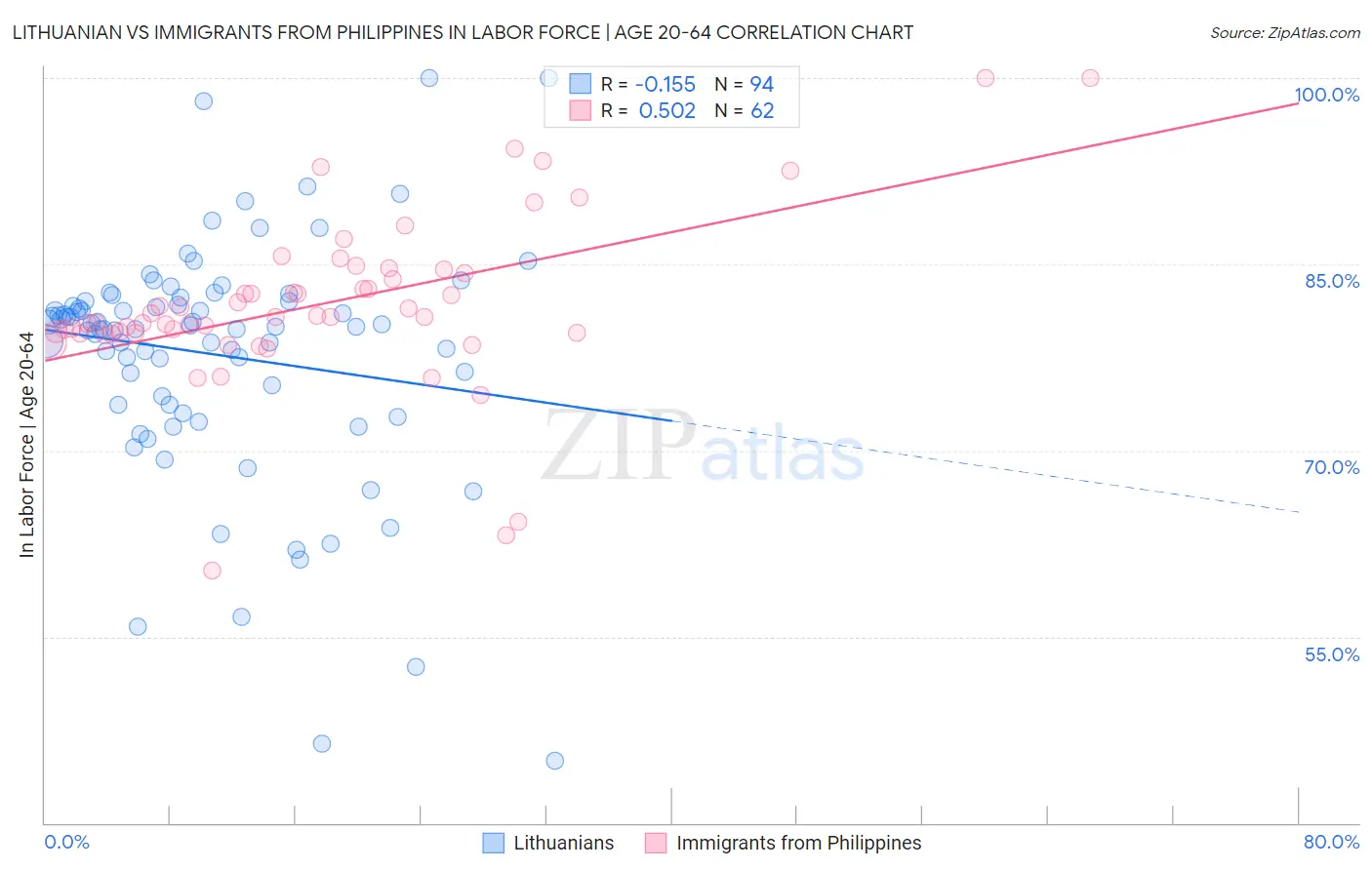 Lithuanian vs Immigrants from Philippines In Labor Force | Age 20-64