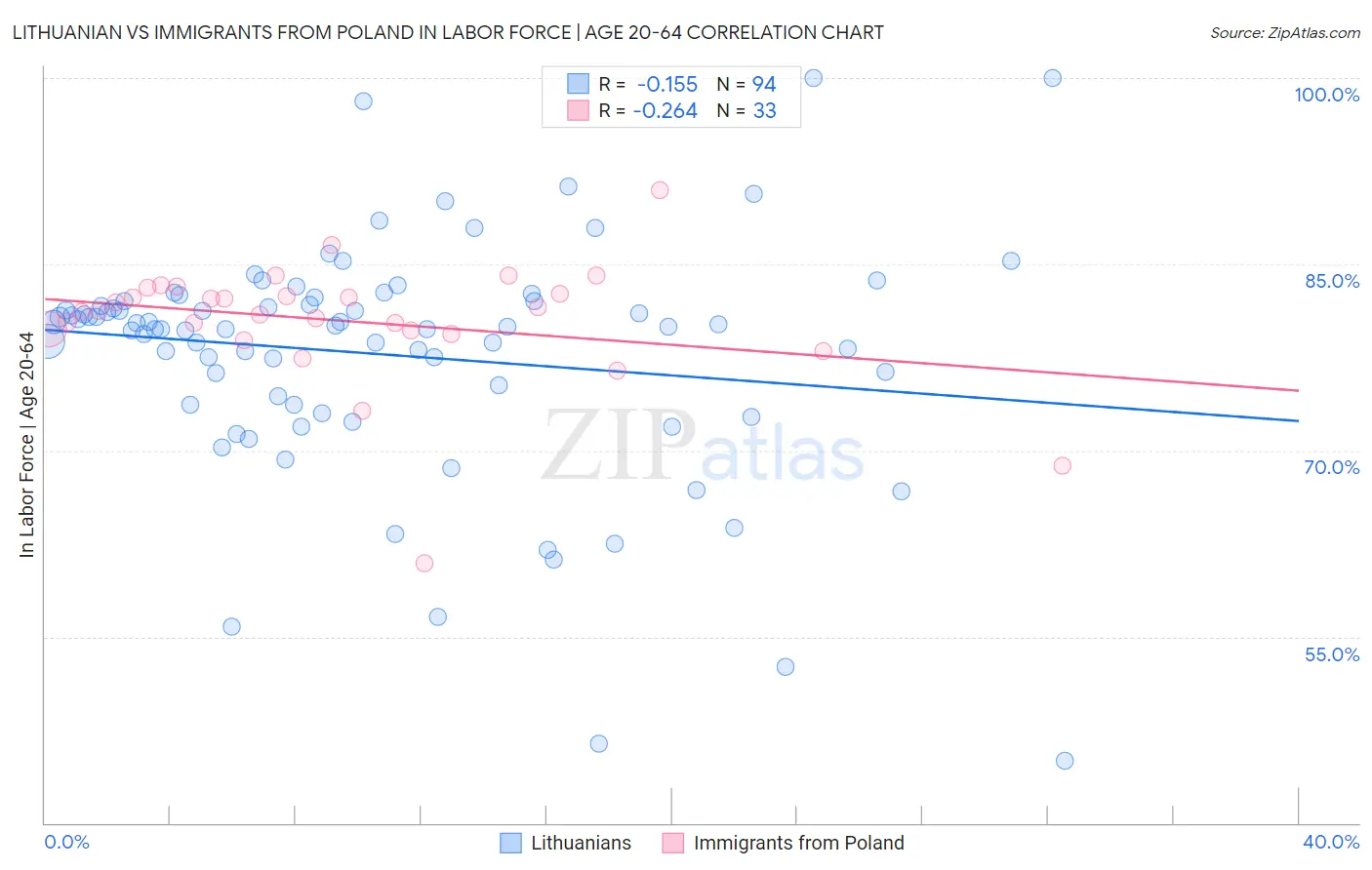 Lithuanian vs Immigrants from Poland In Labor Force | Age 20-64