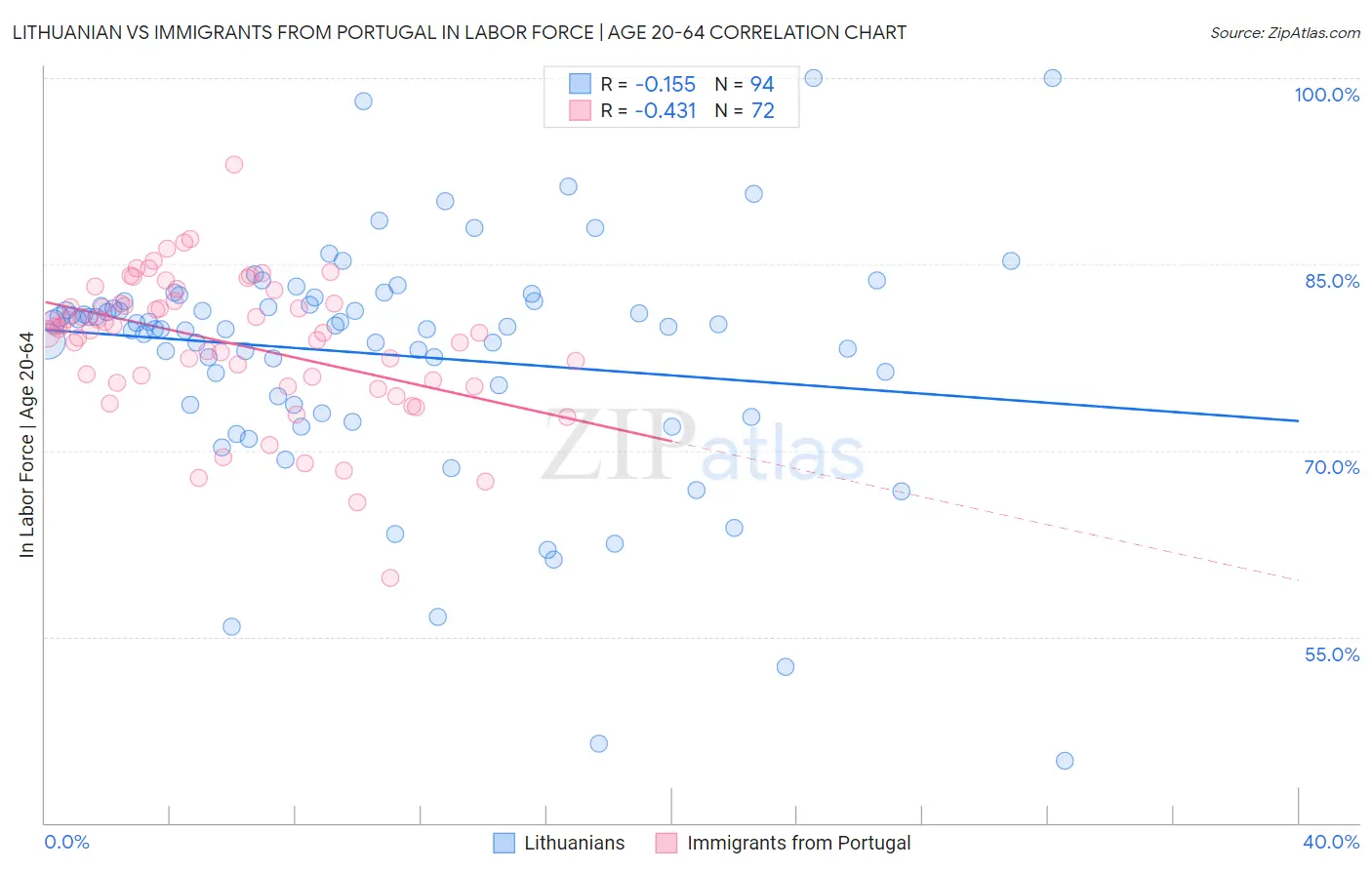 Lithuanian vs Immigrants from Portugal In Labor Force | Age 20-64