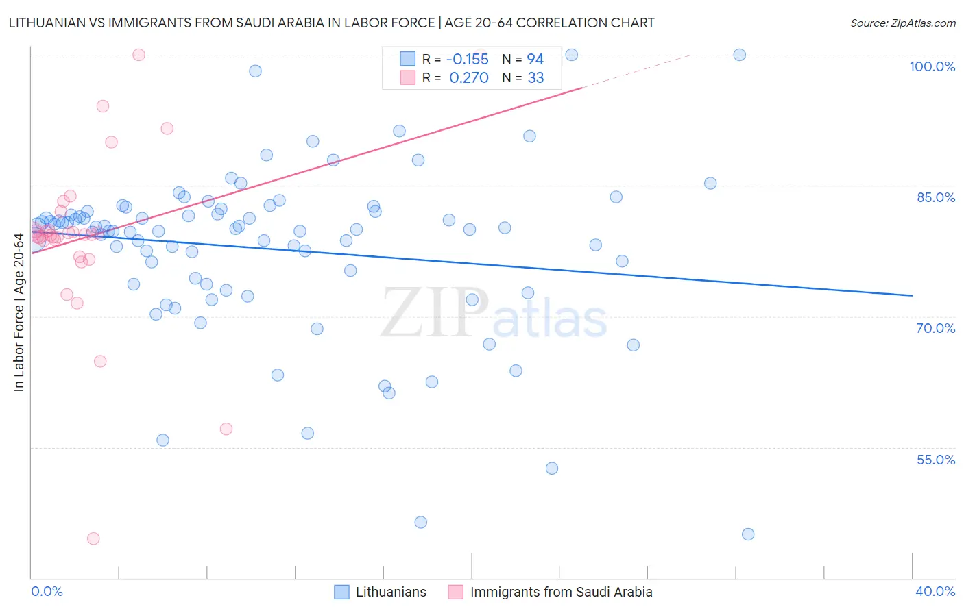 Lithuanian vs Immigrants from Saudi Arabia In Labor Force | Age 20-64