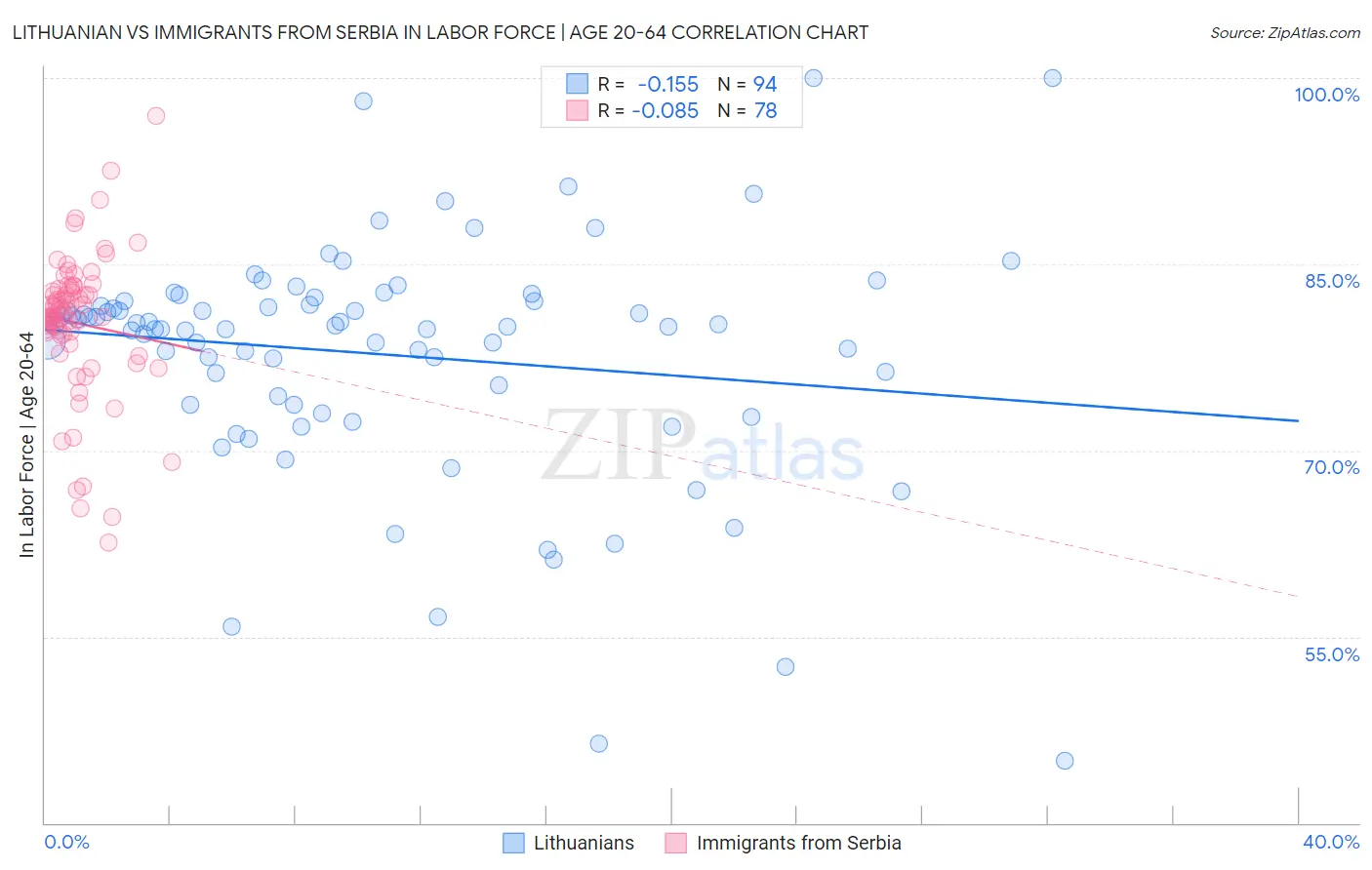 Lithuanian vs Immigrants from Serbia In Labor Force | Age 20-64