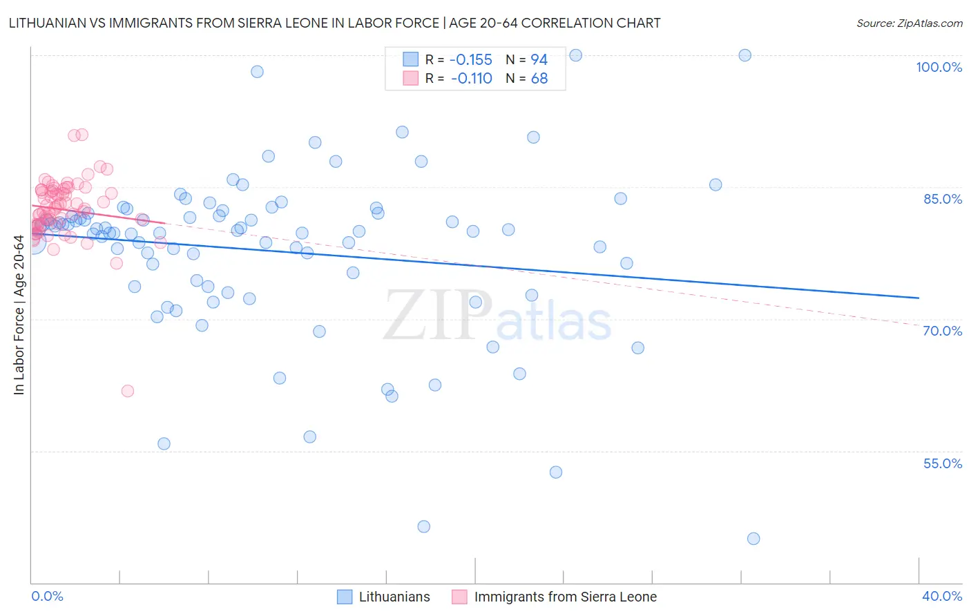 Lithuanian vs Immigrants from Sierra Leone In Labor Force | Age 20-64