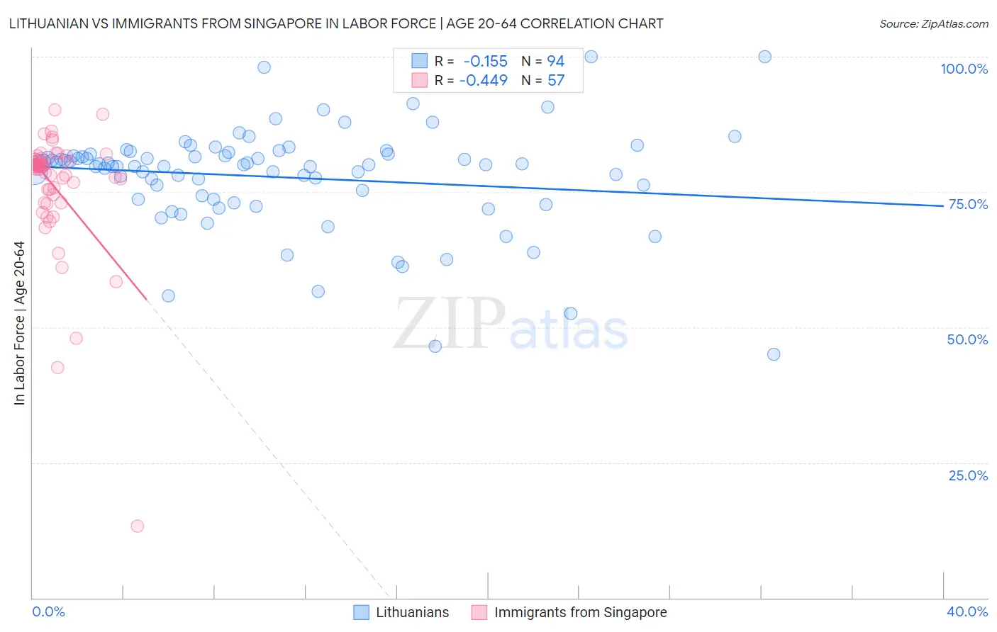 Lithuanian vs Immigrants from Singapore In Labor Force | Age 20-64