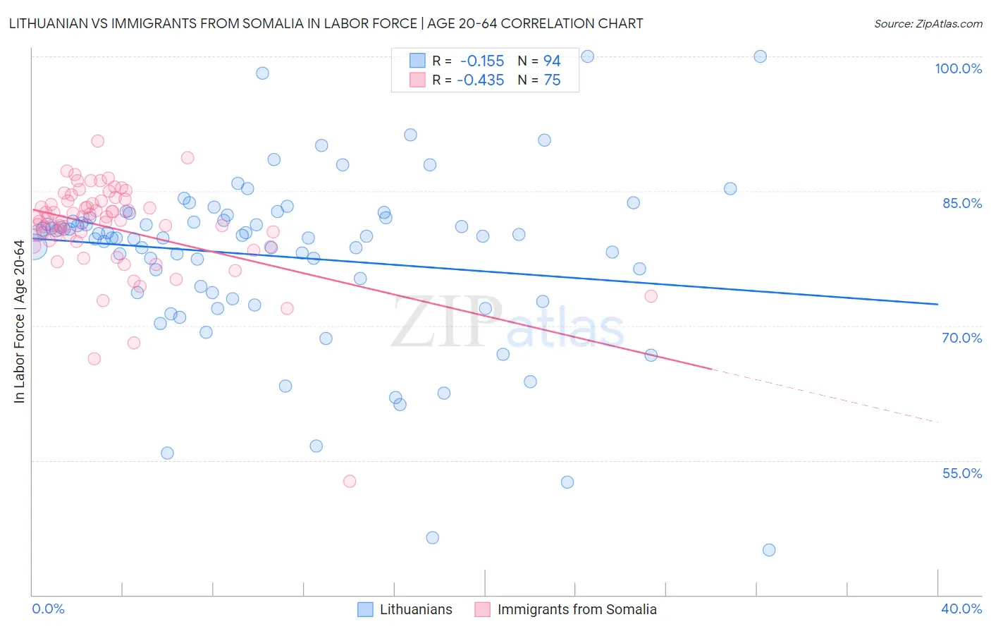 Lithuanian vs Immigrants from Somalia In Labor Force | Age 20-64