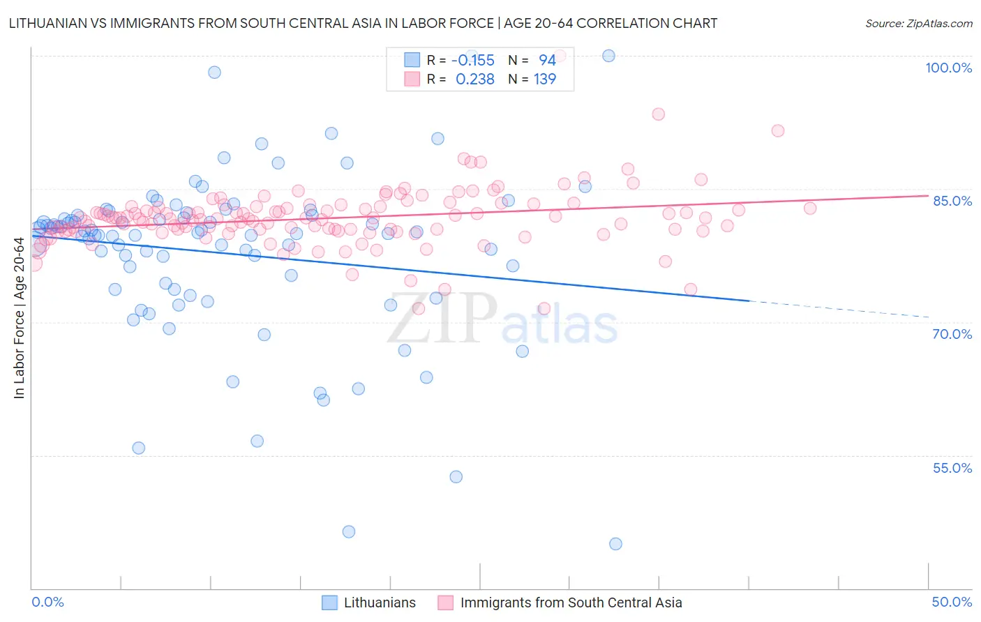 Lithuanian vs Immigrants from South Central Asia In Labor Force | Age 20-64