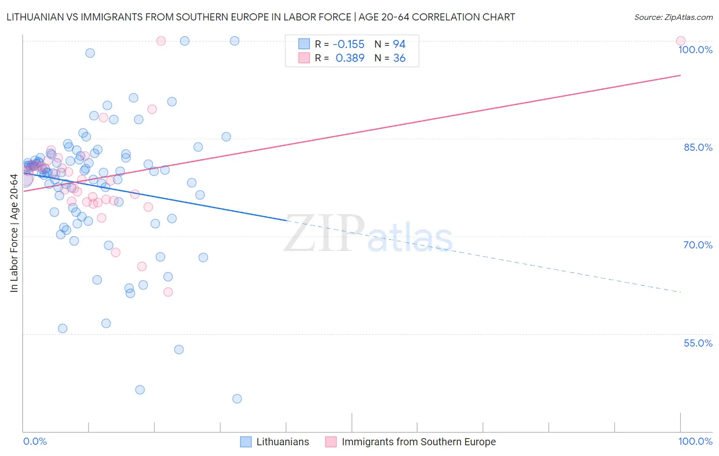 Lithuanian vs Immigrants from Southern Europe In Labor Force | Age 20-64