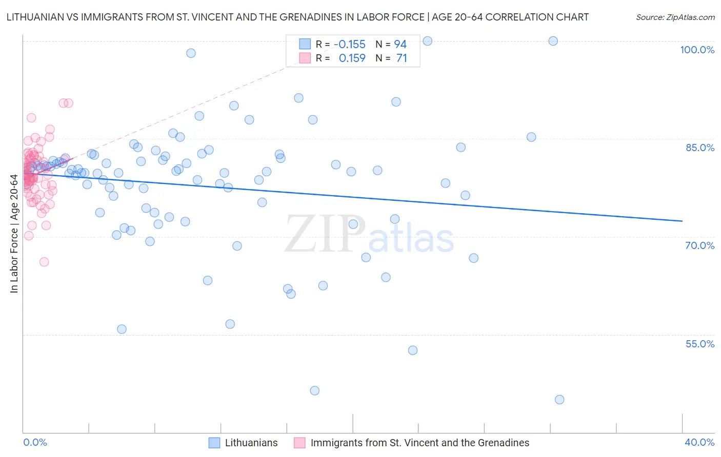 Lithuanian vs Immigrants from St. Vincent and the Grenadines In Labor Force | Age 20-64