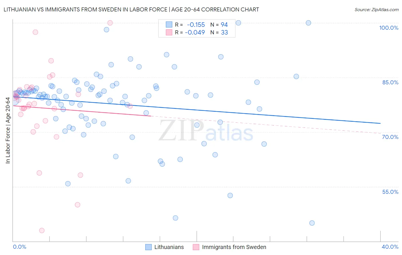 Lithuanian vs Immigrants from Sweden In Labor Force | Age 20-64