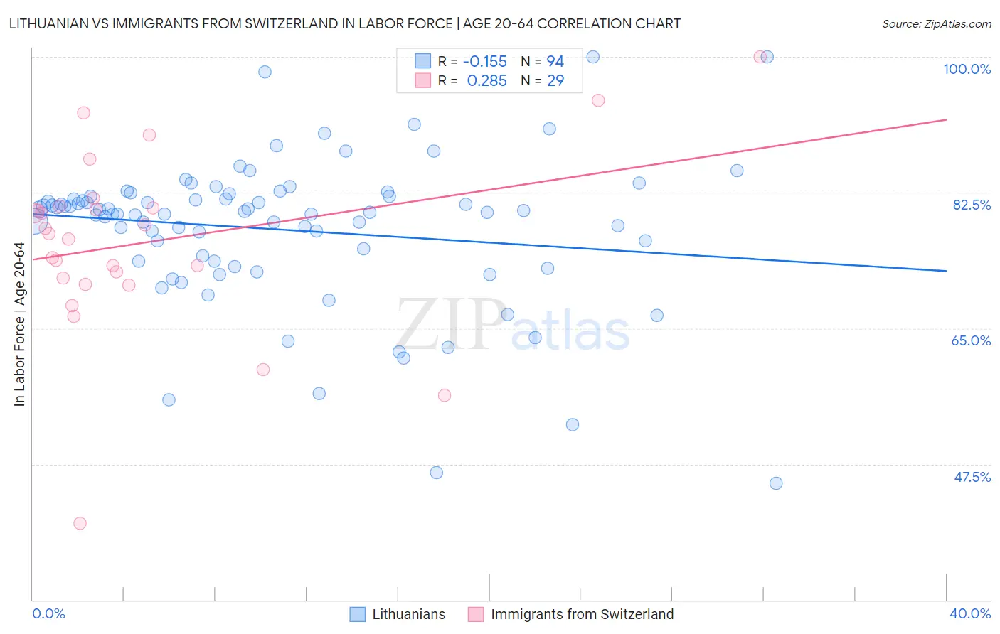 Lithuanian vs Immigrants from Switzerland In Labor Force | Age 20-64