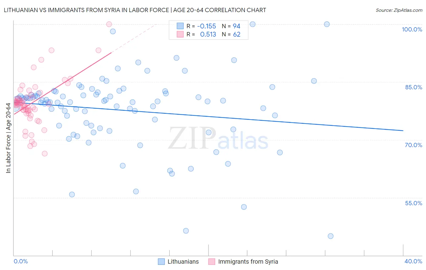 Lithuanian vs Immigrants from Syria In Labor Force | Age 20-64