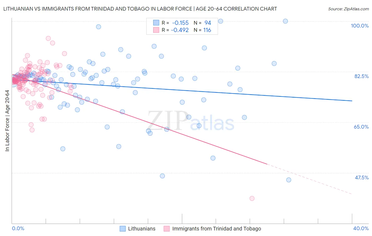 Lithuanian vs Immigrants from Trinidad and Tobago In Labor Force | Age 20-64