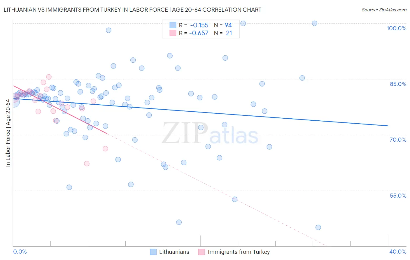 Lithuanian vs Immigrants from Turkey In Labor Force | Age 20-64