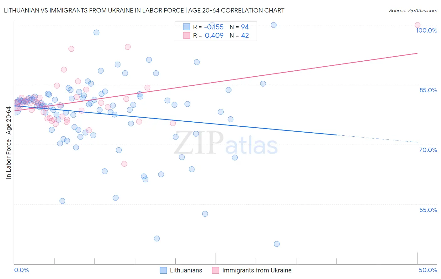 Lithuanian vs Immigrants from Ukraine In Labor Force | Age 20-64