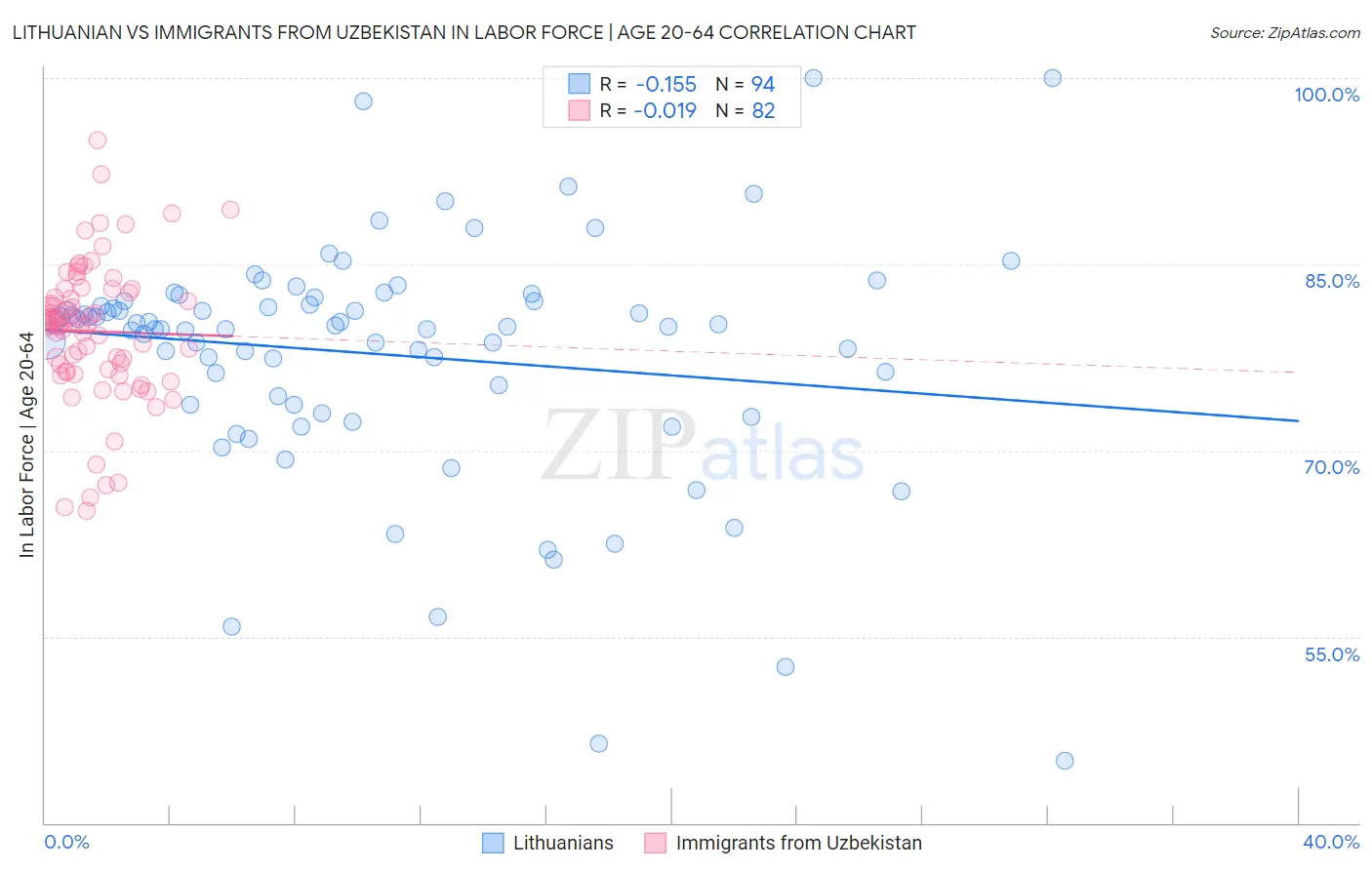 Lithuanian vs Immigrants from Uzbekistan In Labor Force | Age 20-64