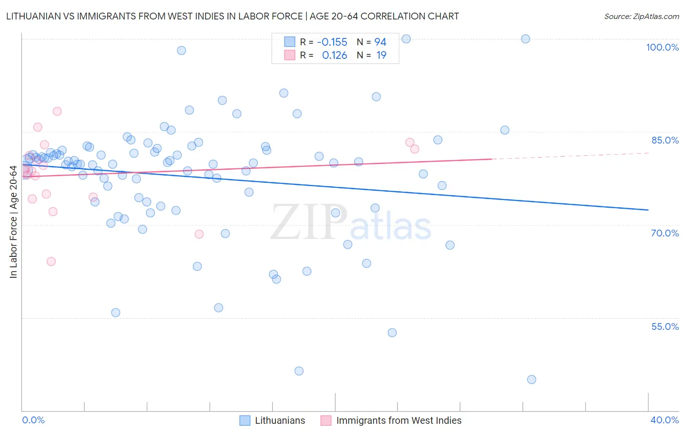 Lithuanian vs Immigrants from West Indies In Labor Force | Age 20-64