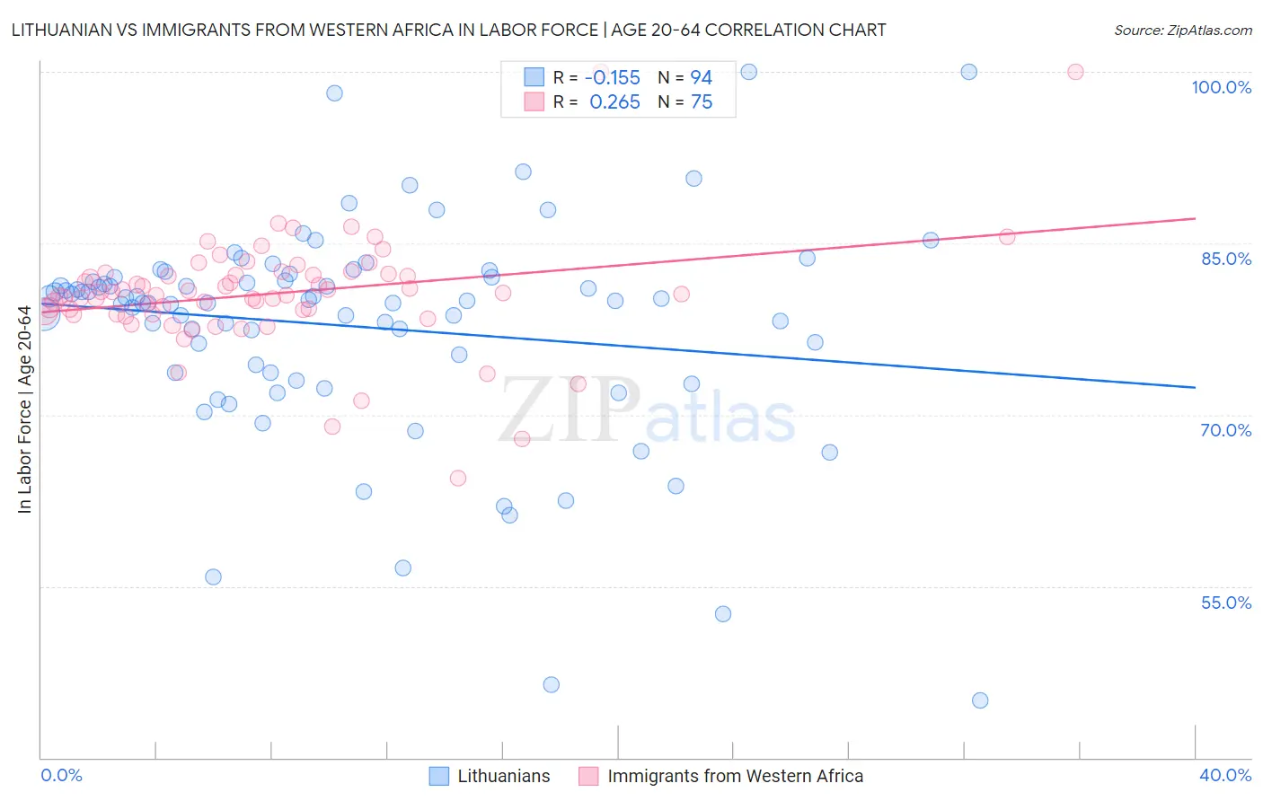 Lithuanian vs Immigrants from Western Africa In Labor Force | Age 20-64