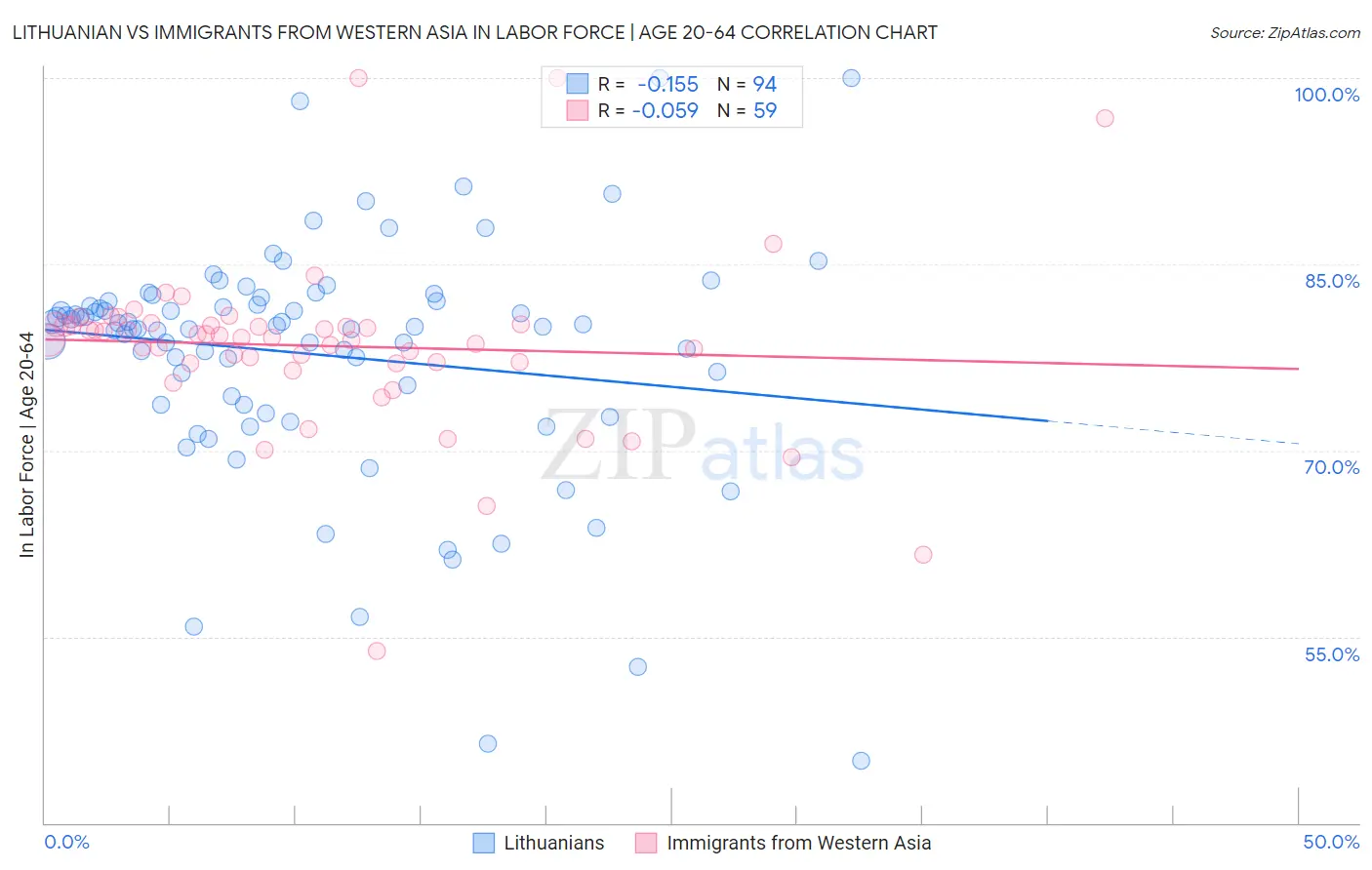 Lithuanian vs Immigrants from Western Asia In Labor Force | Age 20-64