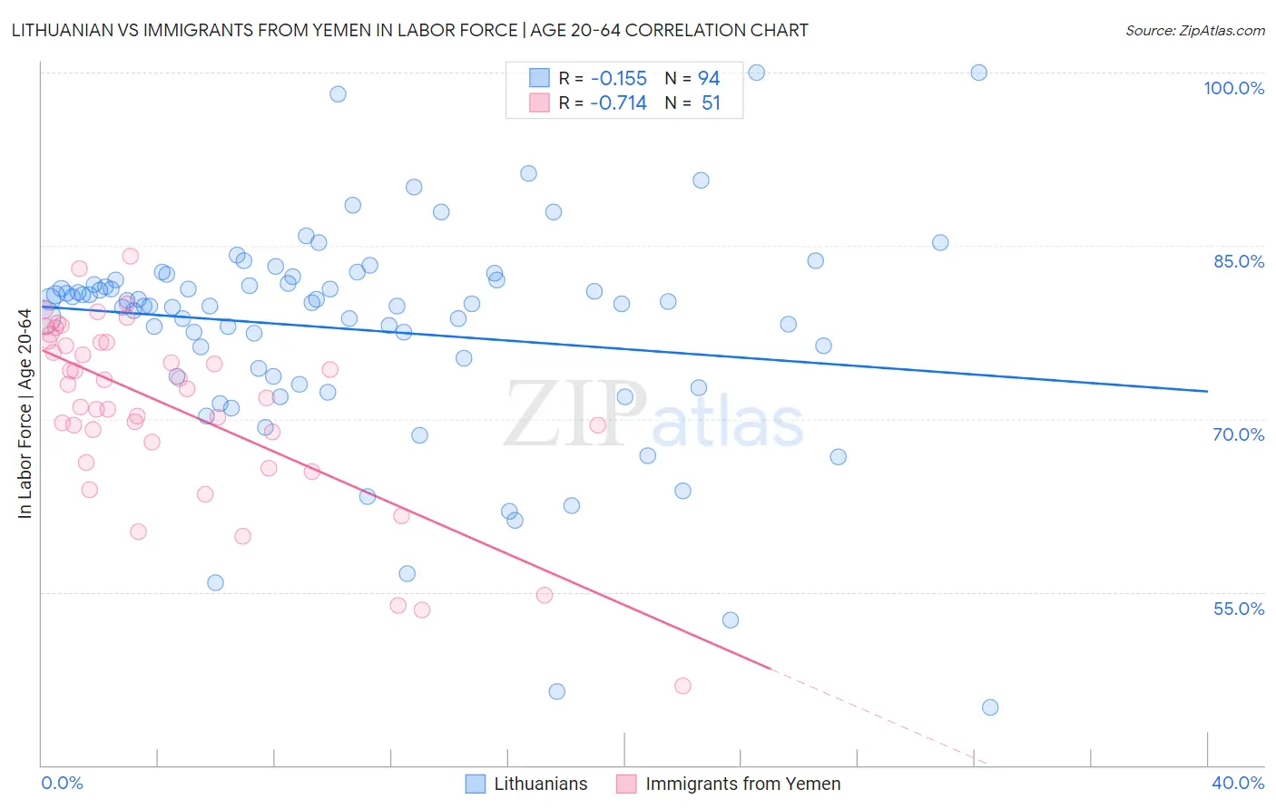Lithuanian vs Immigrants from Yemen In Labor Force | Age 20-64