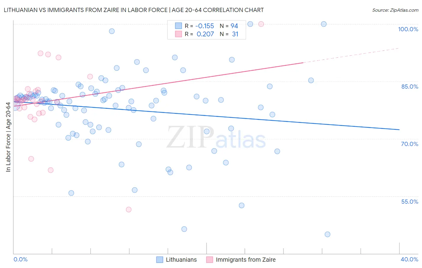 Lithuanian vs Immigrants from Zaire In Labor Force | Age 20-64
