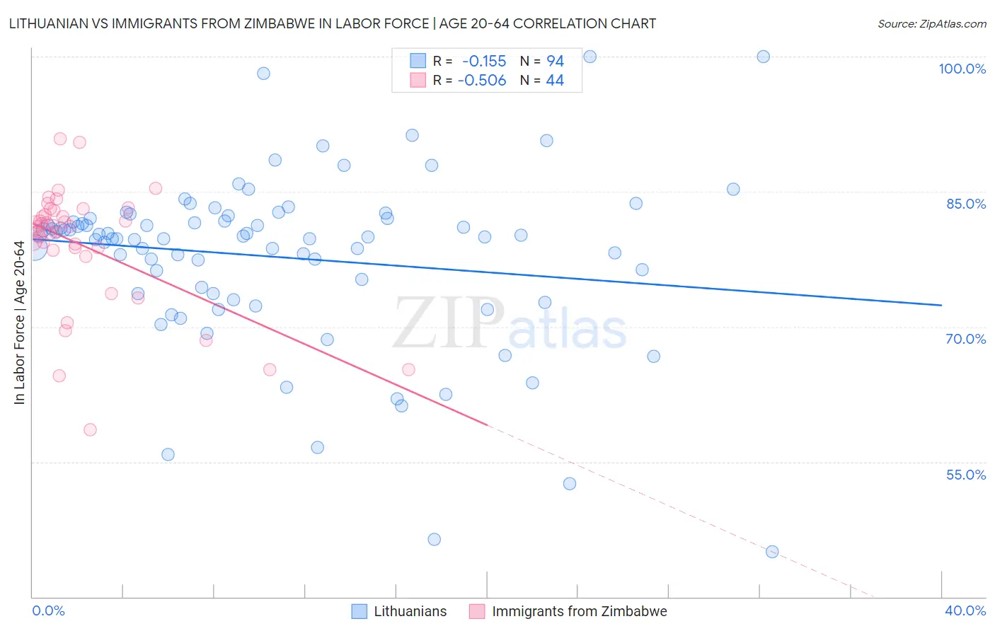 Lithuanian vs Immigrants from Zimbabwe In Labor Force | Age 20-64