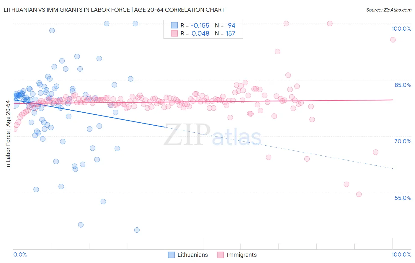 Lithuanian vs Immigrants In Labor Force | Age 20-64