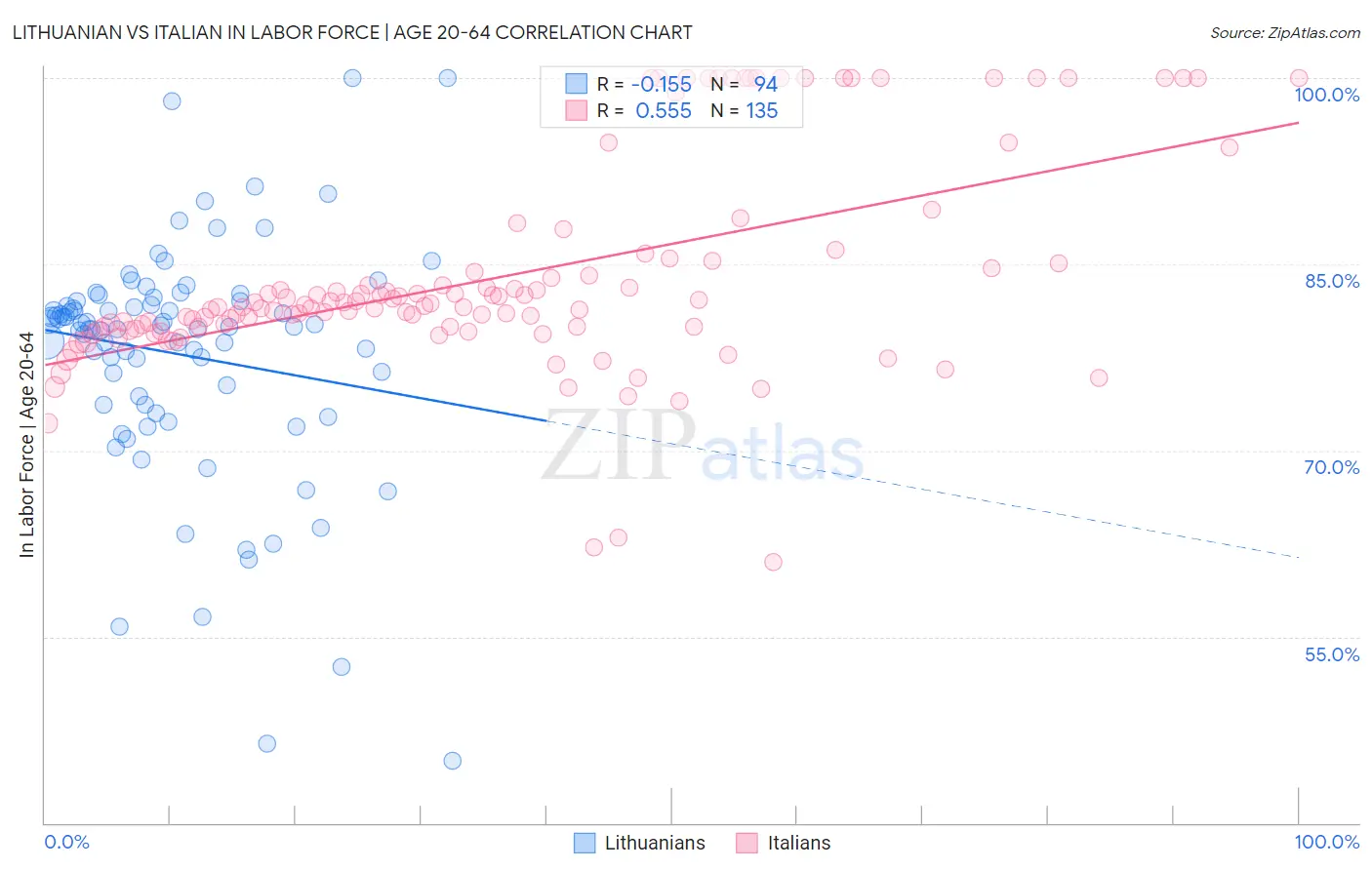 Lithuanian vs Italian In Labor Force | Age 20-64