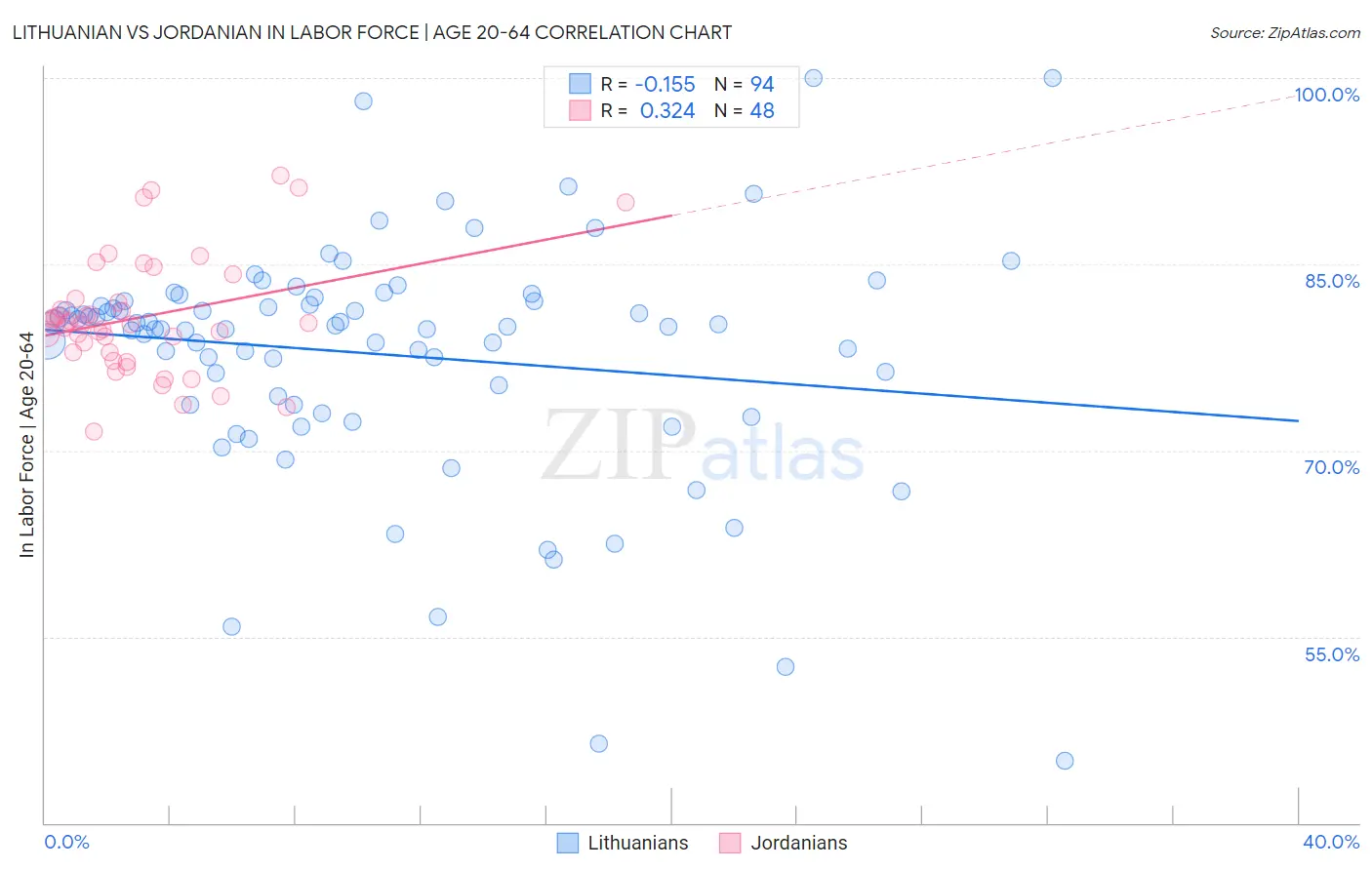 Lithuanian vs Jordanian In Labor Force | Age 20-64
