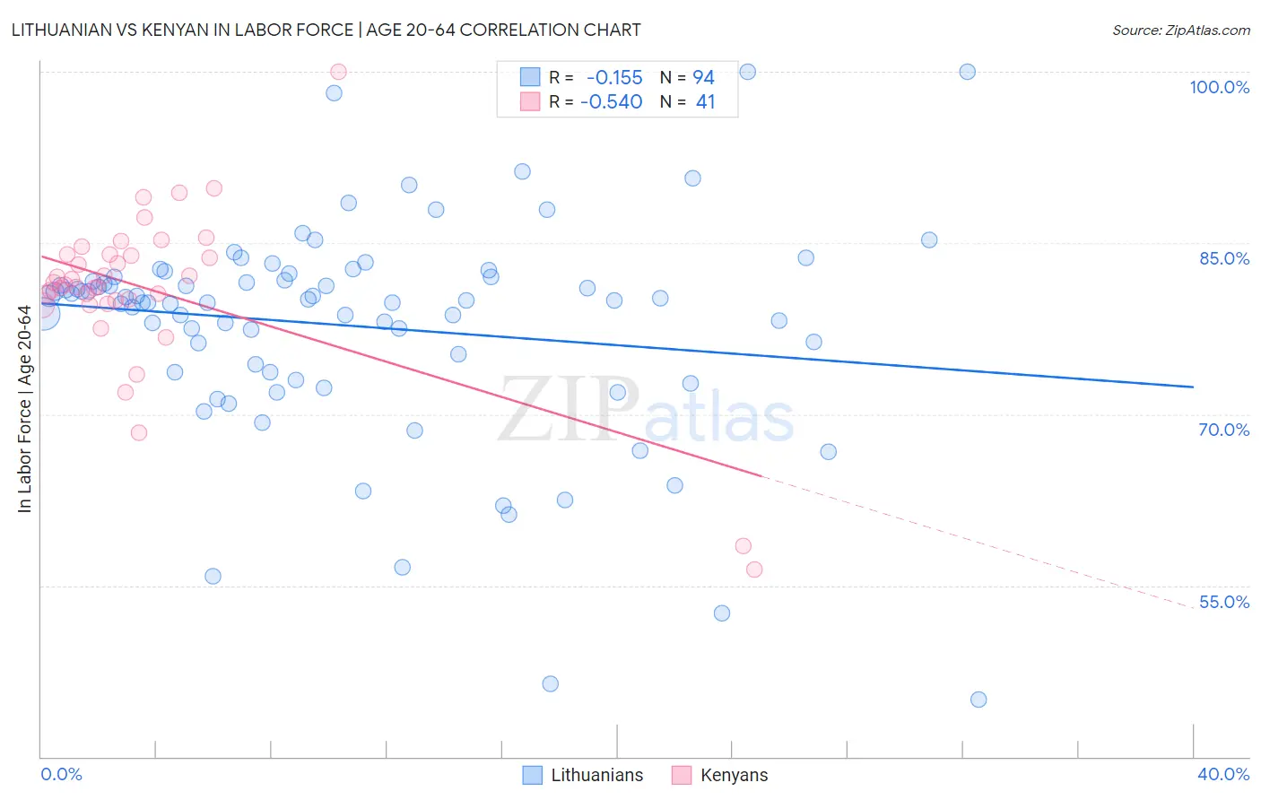 Lithuanian vs Kenyan In Labor Force | Age 20-64