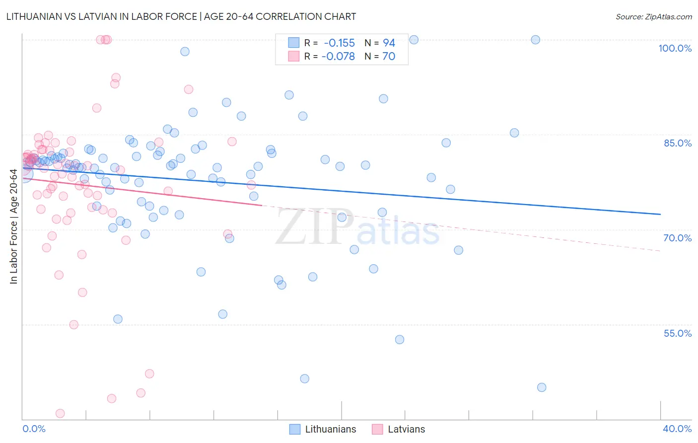 Lithuanian vs Latvian In Labor Force | Age 20-64