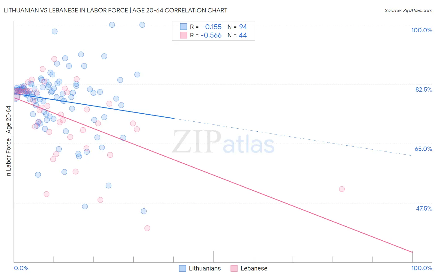 Lithuanian vs Lebanese In Labor Force | Age 20-64