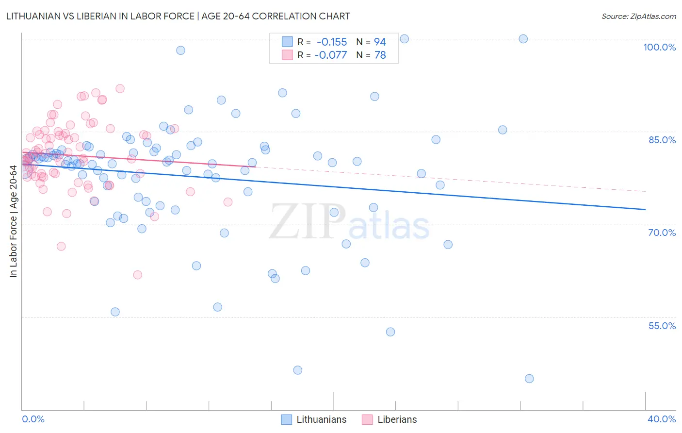 Lithuanian vs Liberian In Labor Force | Age 20-64