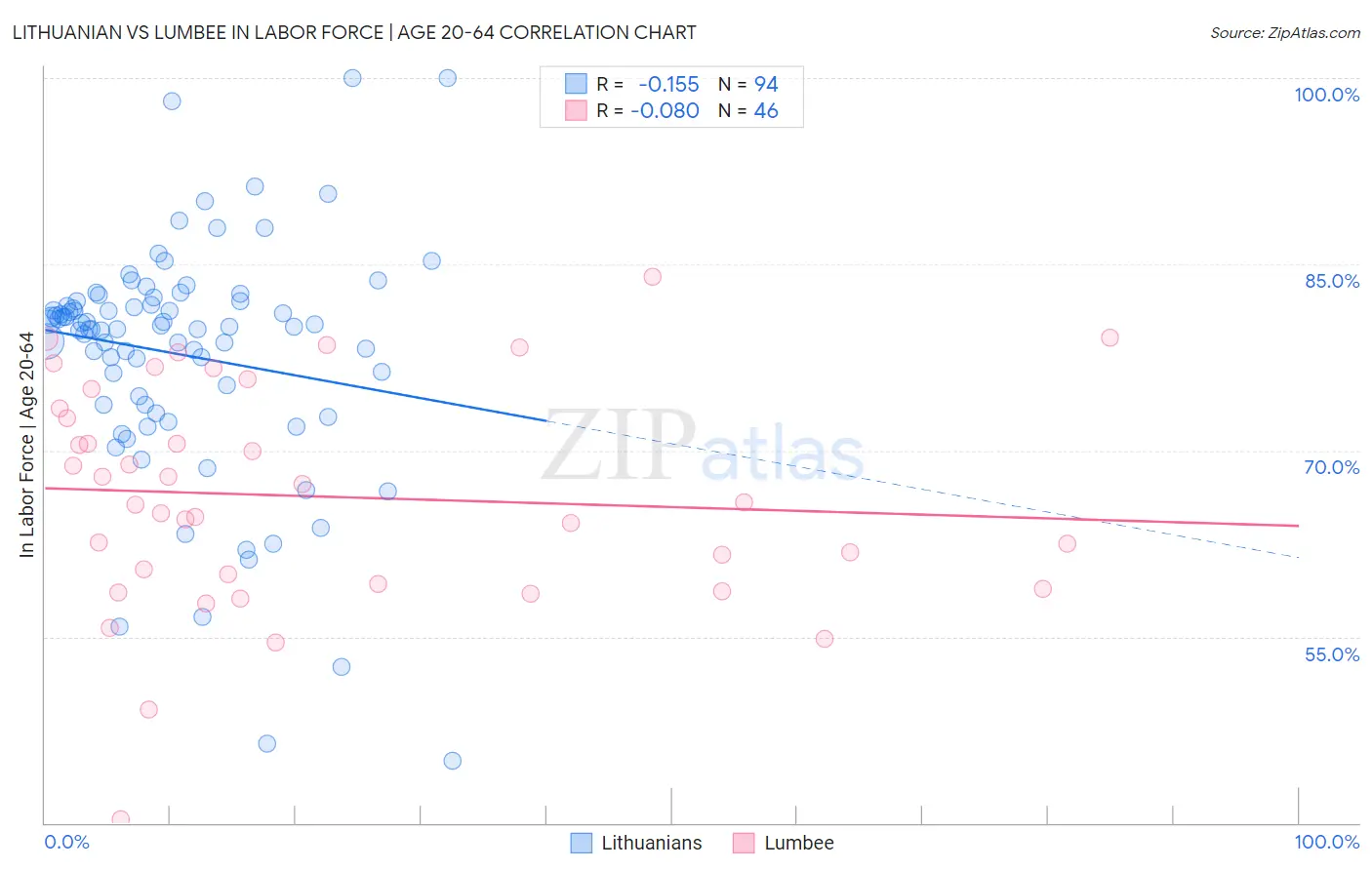 Lithuanian vs Lumbee In Labor Force | Age 20-64