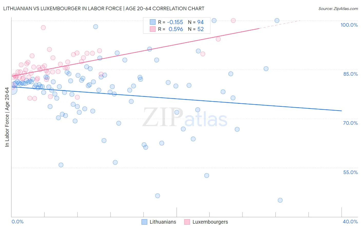 Lithuanian vs Luxembourger In Labor Force | Age 20-64