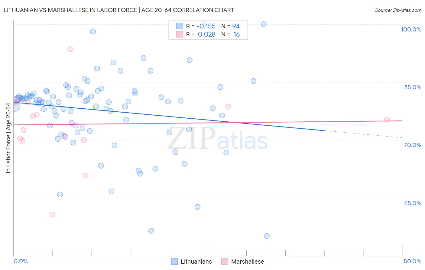 Lithuanian vs Marshallese In Labor Force | Age 20-64