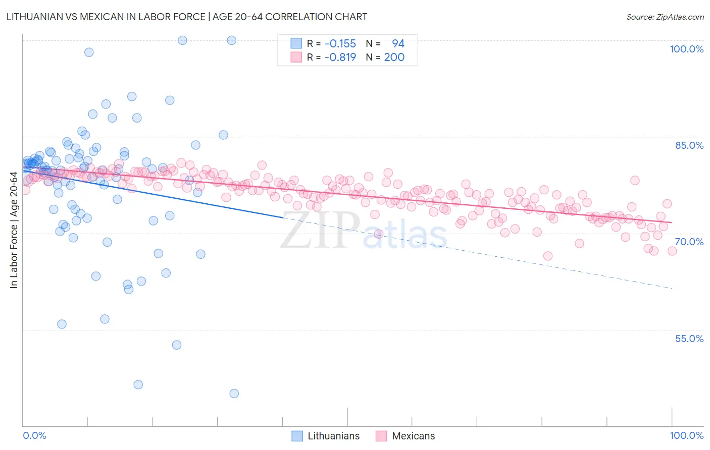 Lithuanian vs Mexican In Labor Force | Age 20-64