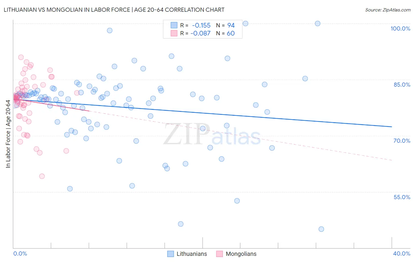 Lithuanian vs Mongolian In Labor Force | Age 20-64