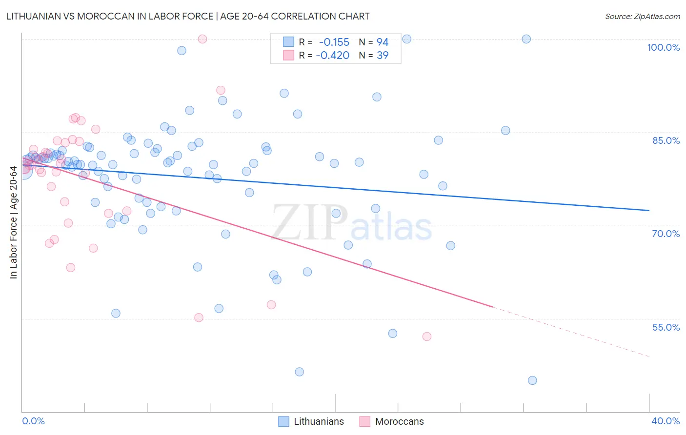 Lithuanian vs Moroccan In Labor Force | Age 20-64