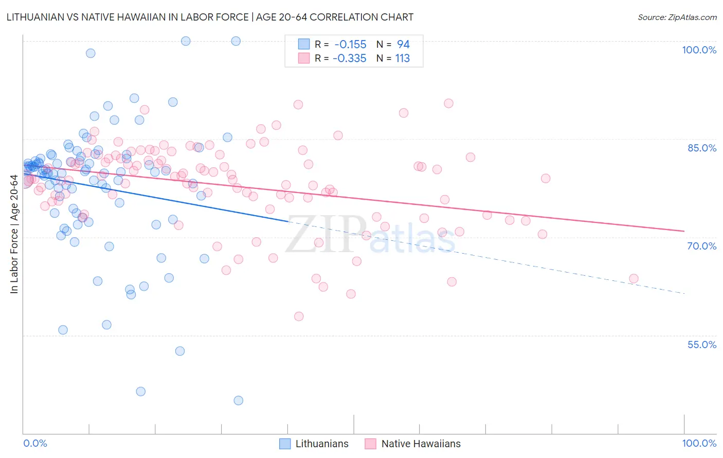 Lithuanian vs Native Hawaiian In Labor Force | Age 20-64