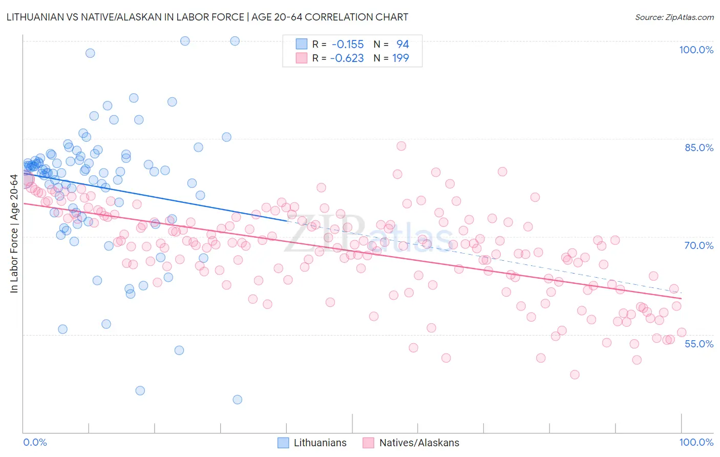 Lithuanian vs Native/Alaskan In Labor Force | Age 20-64