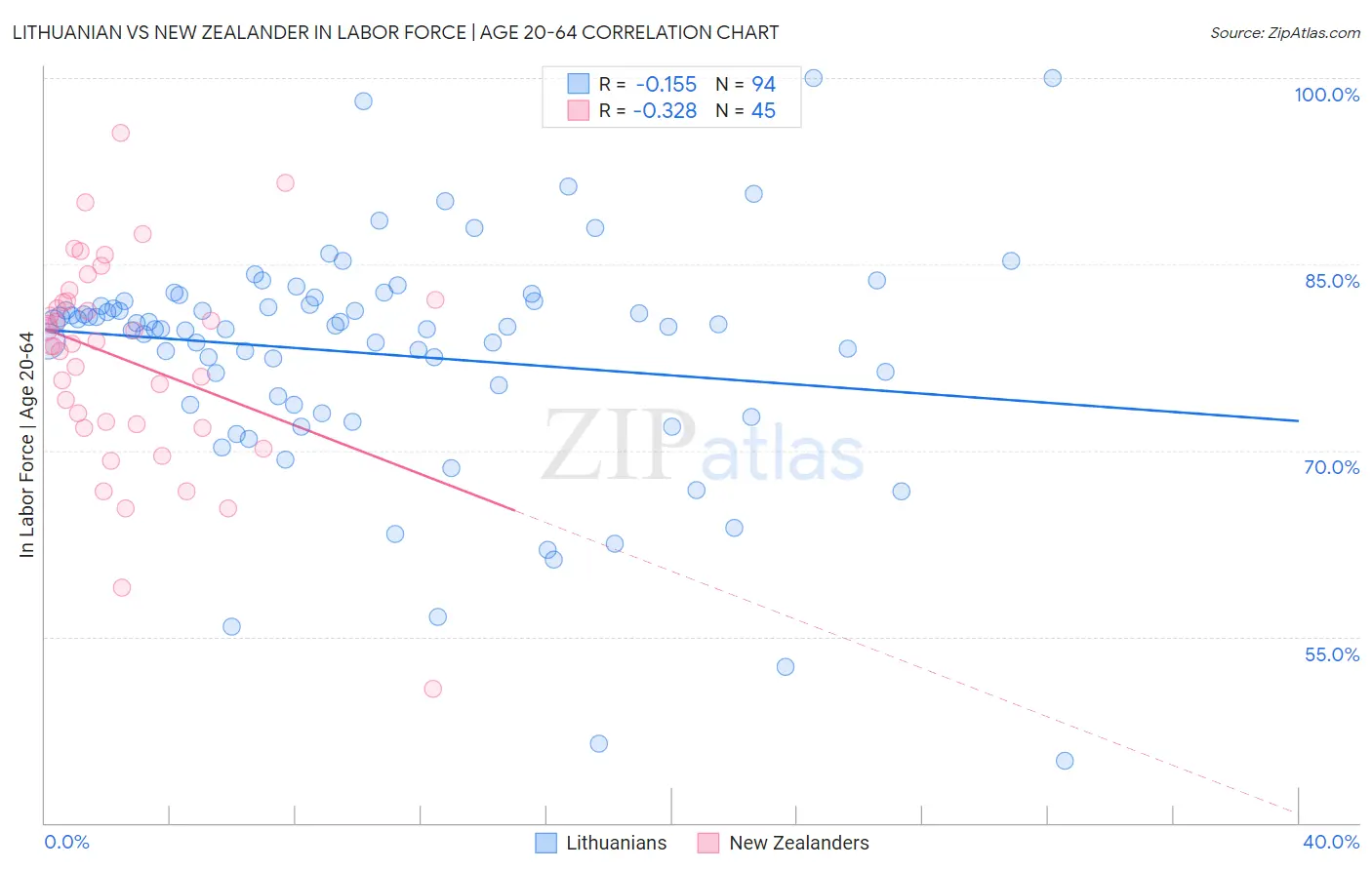 Lithuanian vs New Zealander In Labor Force | Age 20-64