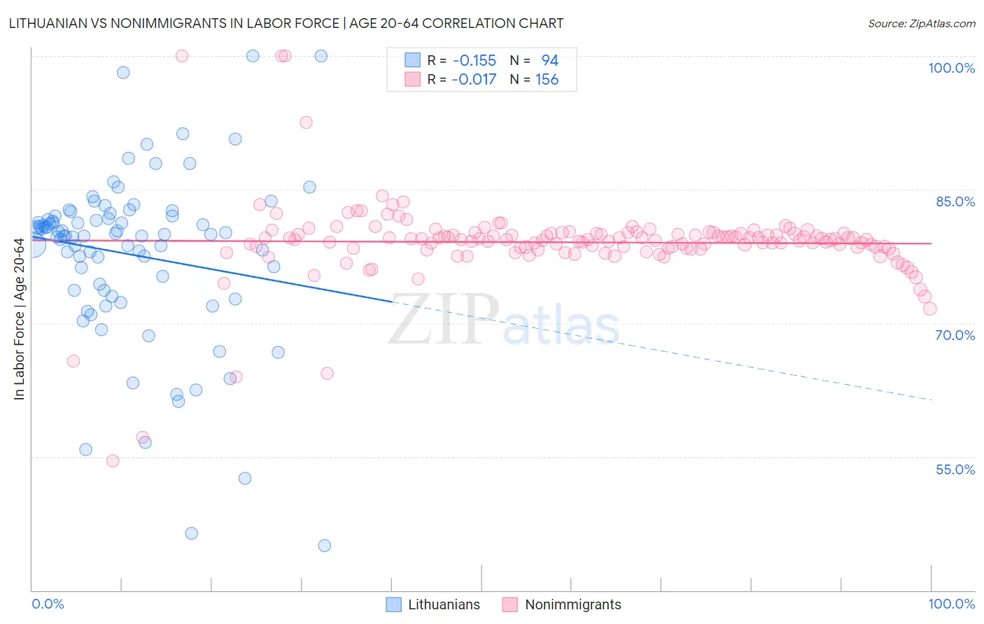 Lithuanian vs Nonimmigrants In Labor Force | Age 20-64