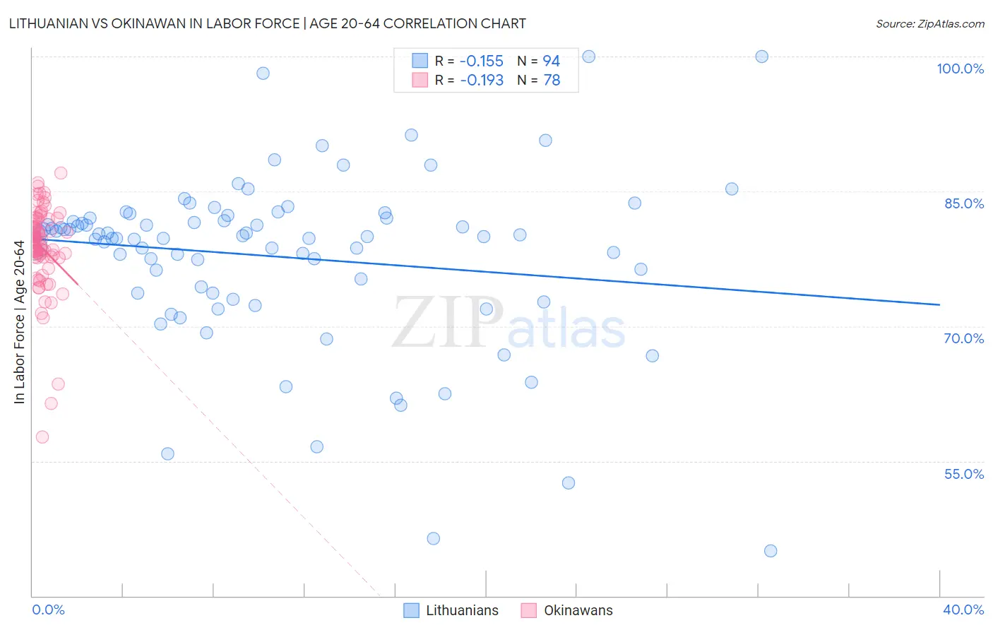 Lithuanian vs Okinawan In Labor Force | Age 20-64